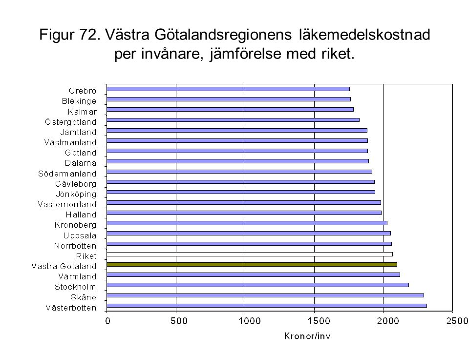 Figur 72. Västra Götalandsregionens läkemedelskostnad per invånare, jämförelse med riket.
