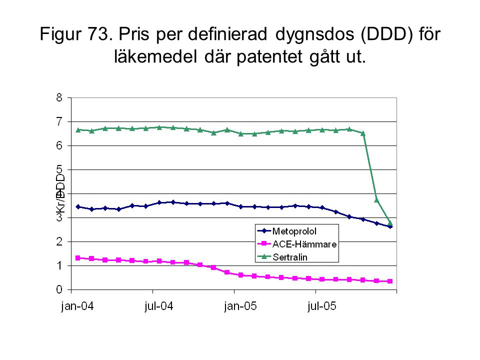 Figur 73. Pris per definierad dygnsdos (DDD) för läkemedel där patentet gått ut.