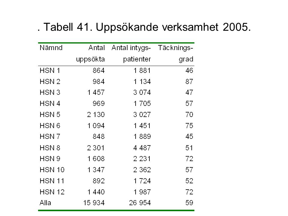 . Tabell 41. Uppsökande verksamhet 2005.