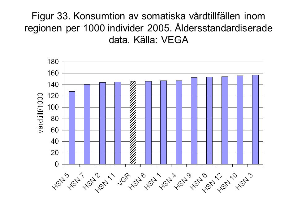 Figur 33. Konsumtion av somatiska vårdtillfällen inom regionen per 1000 individer