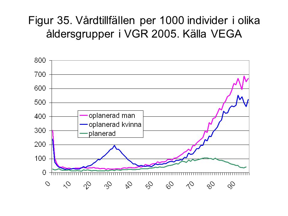 Figur 35. Vårdtillfällen per 1000 individer i olika åldersgrupper i VGR Källa VEGA