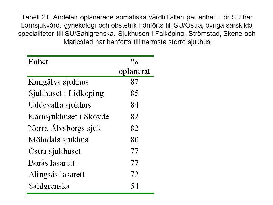 Tabell 21. Andelen oplanerade somatiska vårdtillfällen per enhet