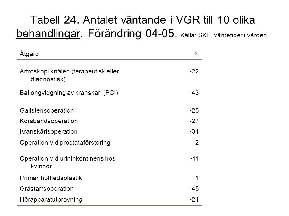Tabell 24. Antalet väntande i VGR till 10 olika behandlingar