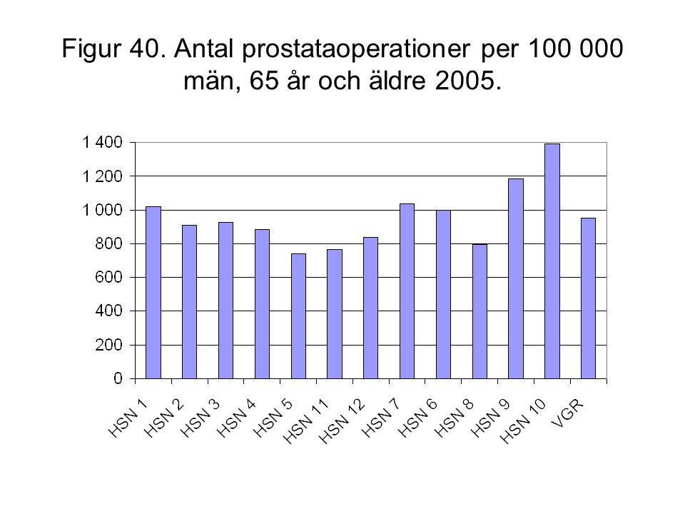 Figur 40. Antal prostataoperationer per män, 65 år och äldre 2005.