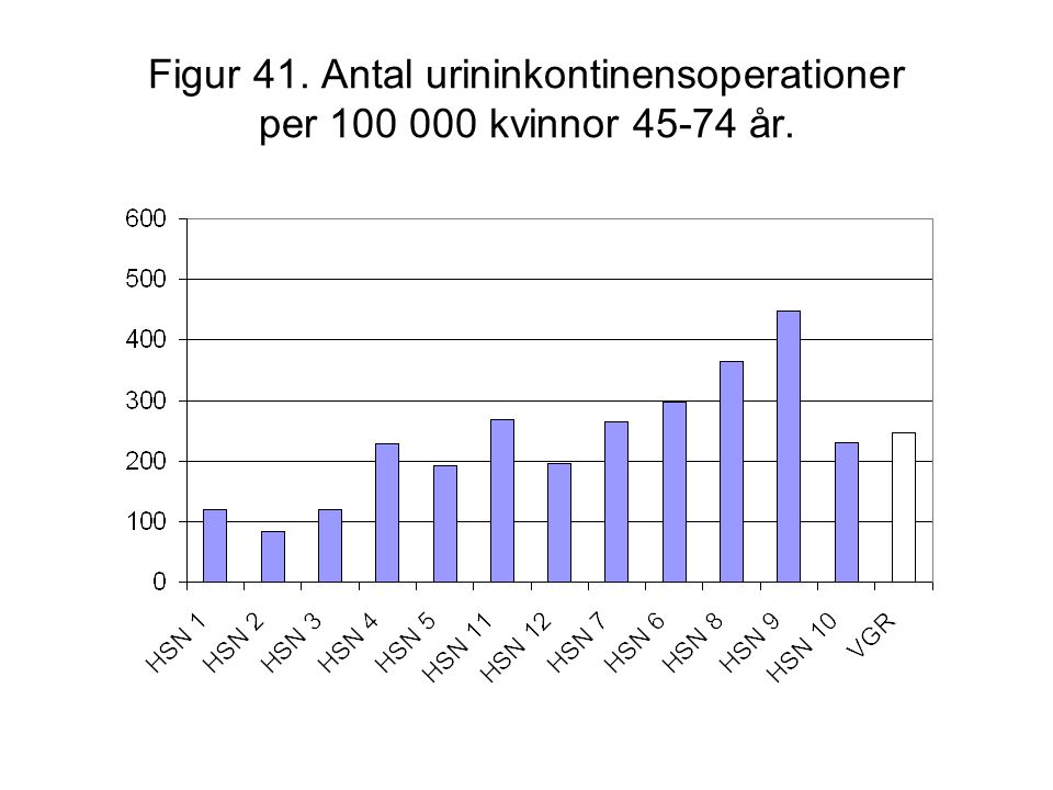 Figur 41. Antal urininkontinensoperationer per kvinnor år.