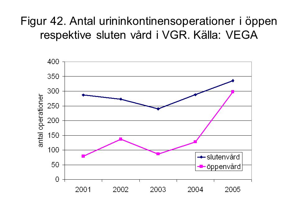 Figur 42. Antal urininkontinensoperationer i öppen respektive sluten vård i VGR. Källa: VEGA