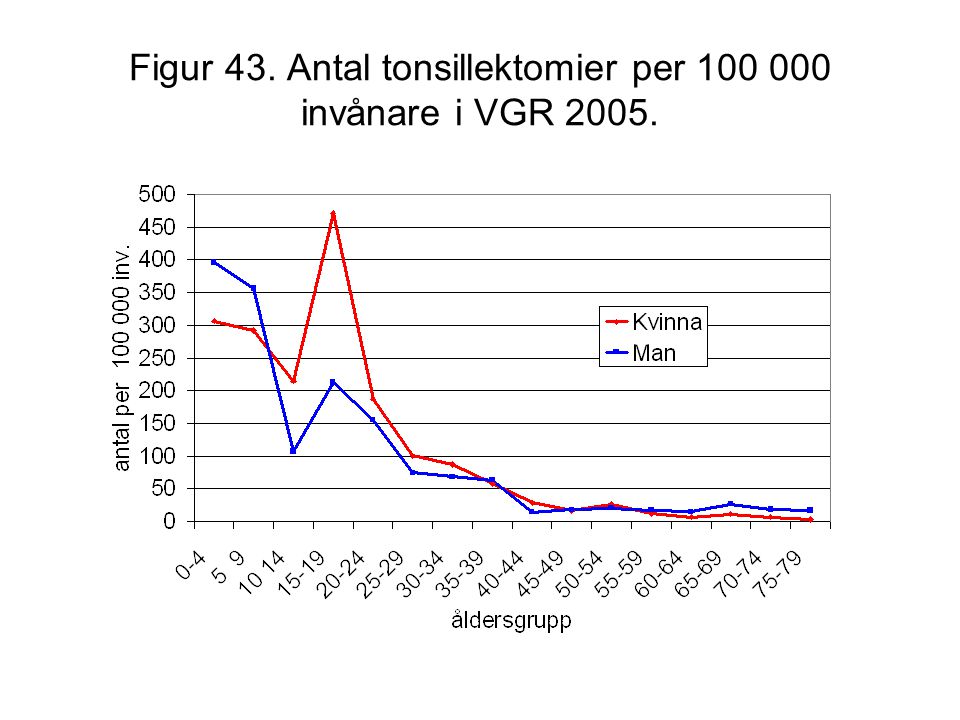 Figur 43. Antal tonsillektomier per invånare i VGR 2005.