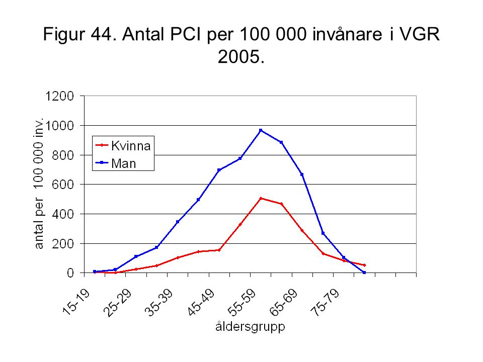 Figur 44. Antal PCI per invånare i VGR 2005.