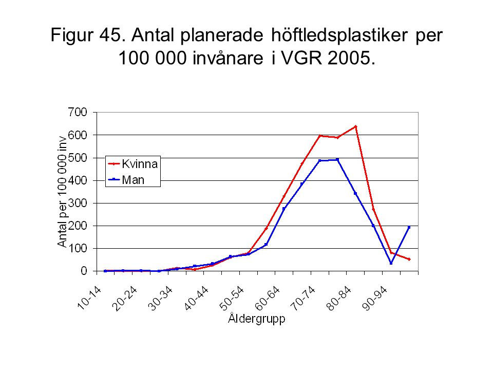 Figur 45. Antal planerade höftledsplastiker per invånare i VGR 2005.