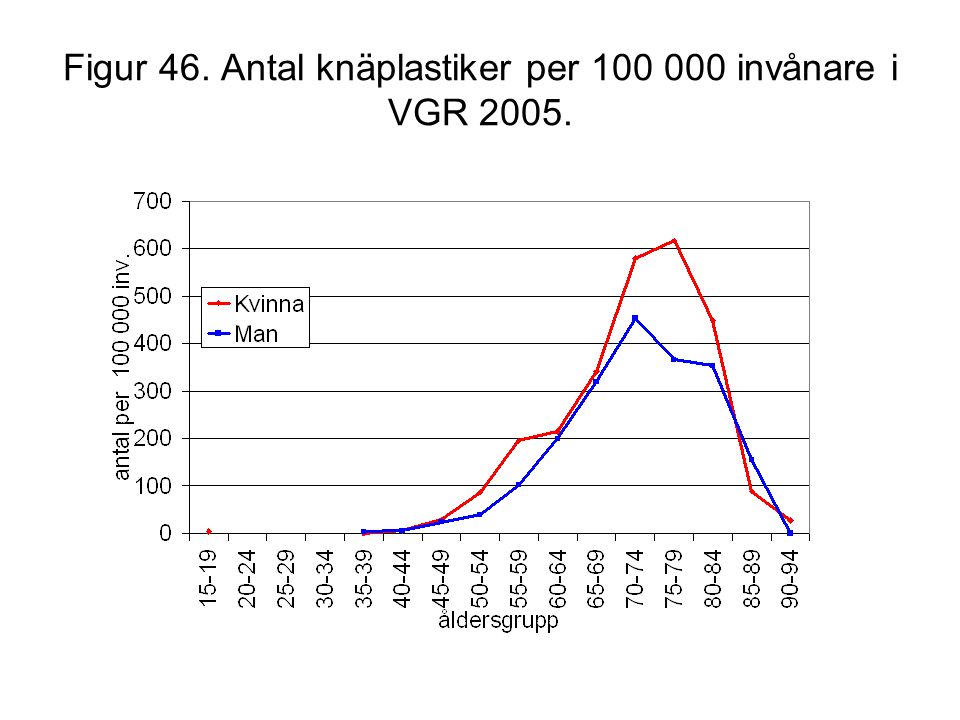 Figur 46. Antal knäplastiker per invånare i VGR 2005.