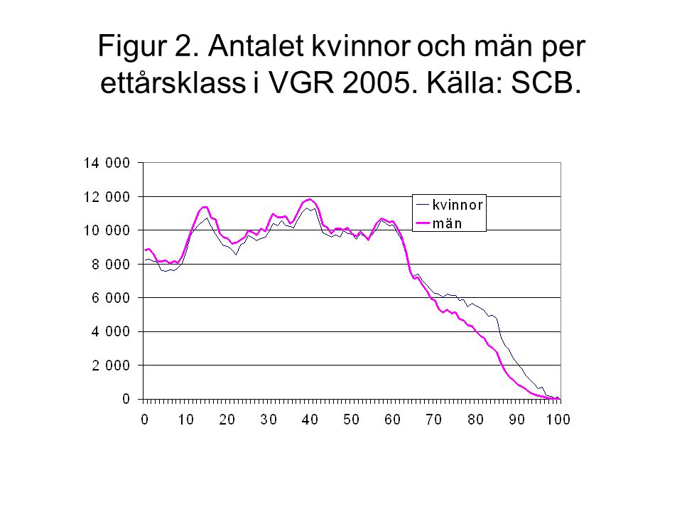 Figur 2. Antalet kvinnor och män per ettårsklass i VGR Källa: SCB.