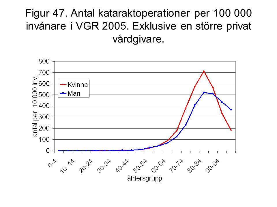 Figur 47. Antal kataraktoperationer per invånare i VGR 2005