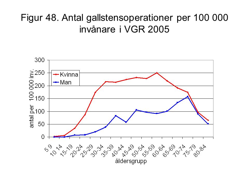 Figur 48. Antal gallstensoperationer per invånare i VGR 2005