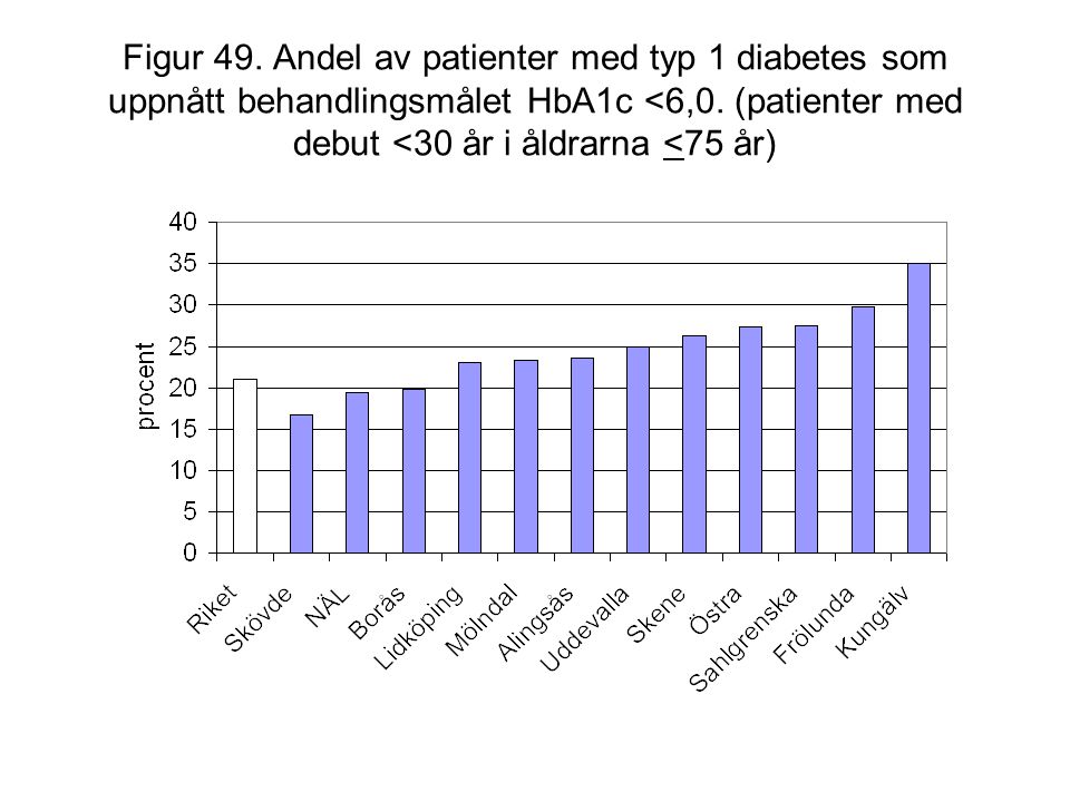 Figur 49. Andel av patienter med typ 1 diabetes som uppnått behandlingsmålet HbA1c <6,0.