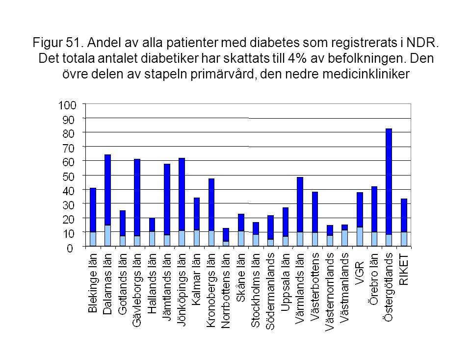 Figur 51. Andel av alla patienter med diabetes som registrerats i NDR