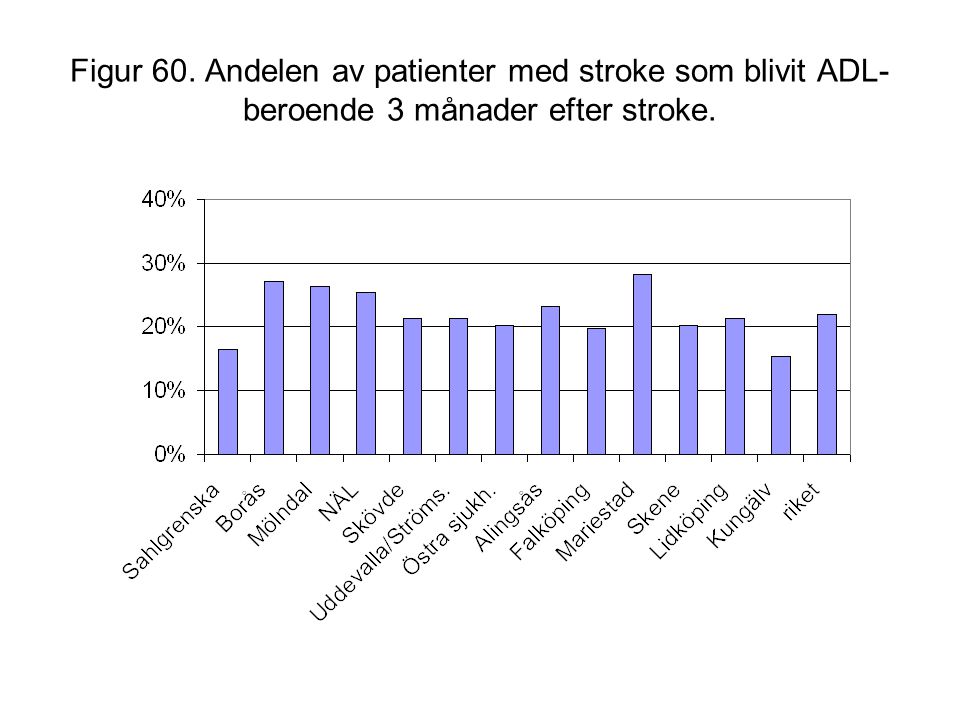 Figur 60. Andelen av patienter med stroke som blivit ADL-beroende 3 månader efter stroke.