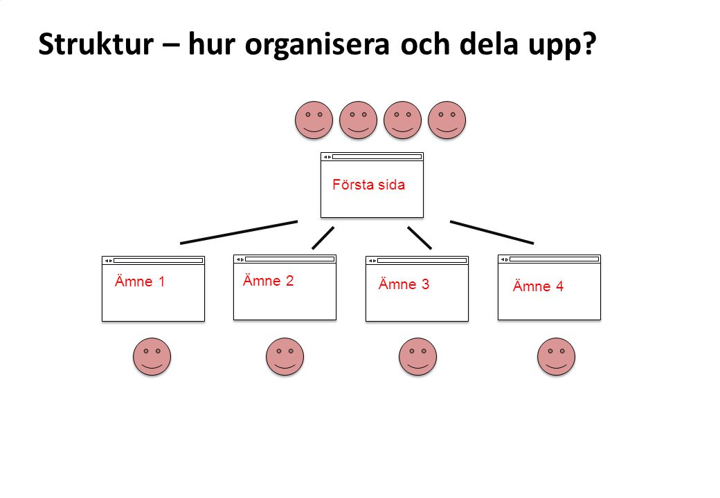 Struktur – hur organisera och dela upp