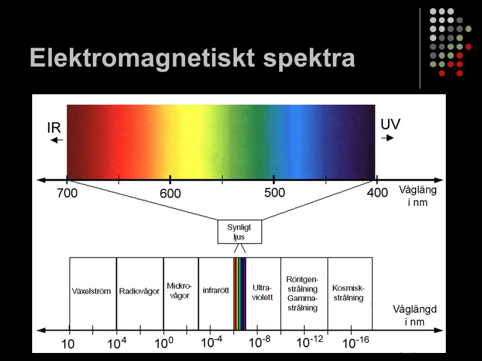 Elektromagnetiskt spektra