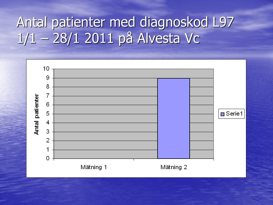 Antal patienter med diagnoskod L97 1/1 – 28/ på Alvesta Vc
