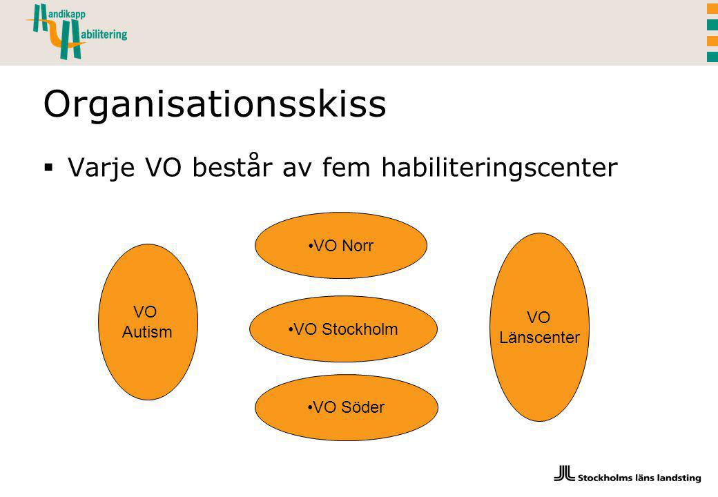 Organisationsskiss Varje VO består av fem habiliteringscenter VO Norr