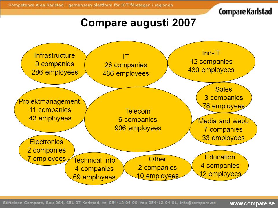 Compare augusti 2007 IT 26 companies 486 employees Ind-IT 12 companies
