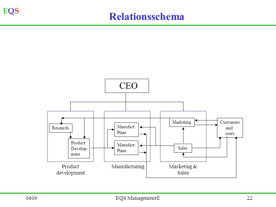 Relationsschema CEO Product development Manufacturing Marketing &