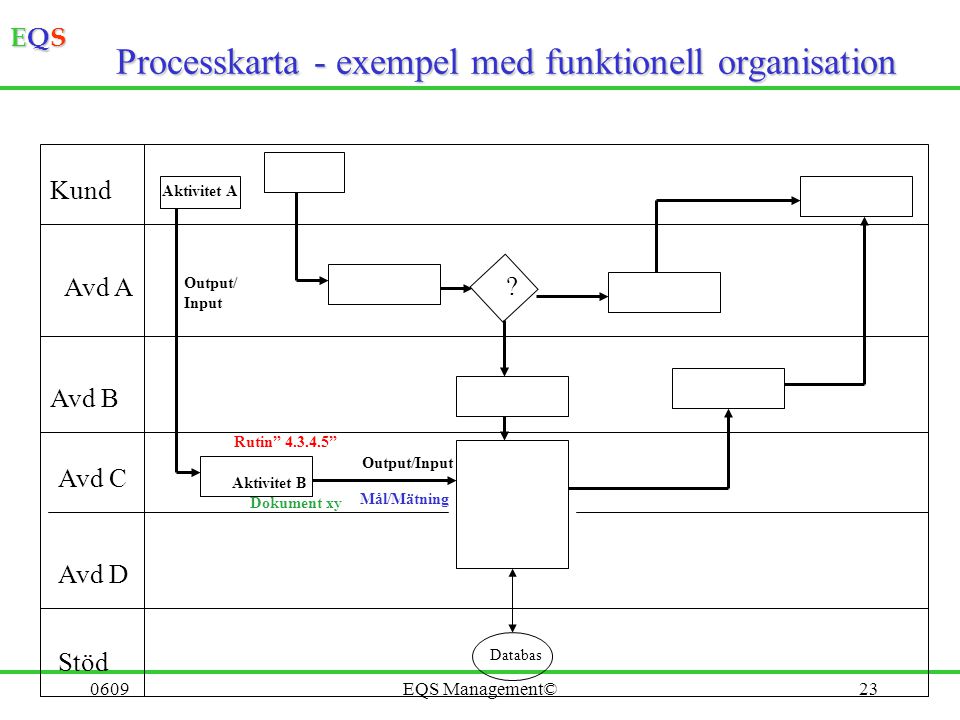Processkarta - exempel med funktionell organisation