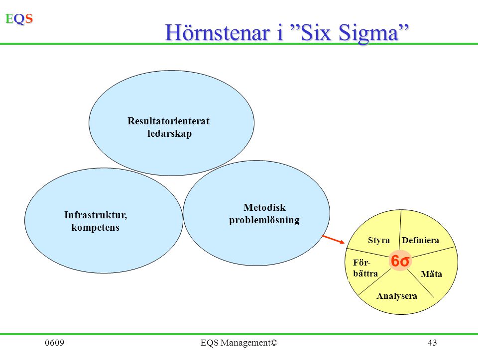 Hörnstenar i Six Sigma