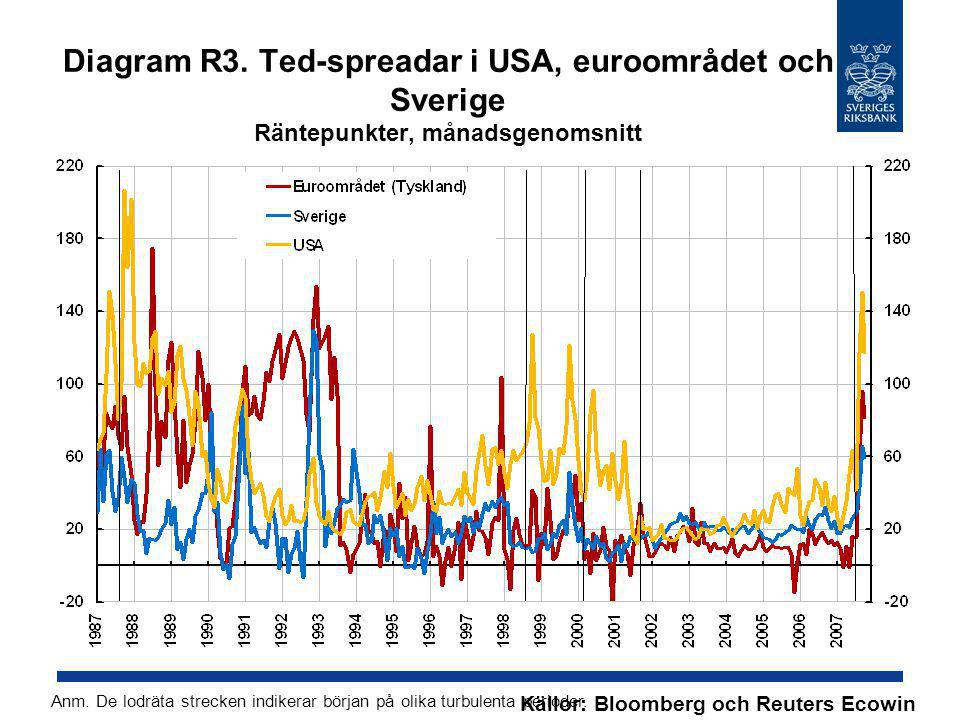Diagram R3. Ted-spreadar i USA, euroområdet och Sverige Räntepunkter, månadsgenomsnitt