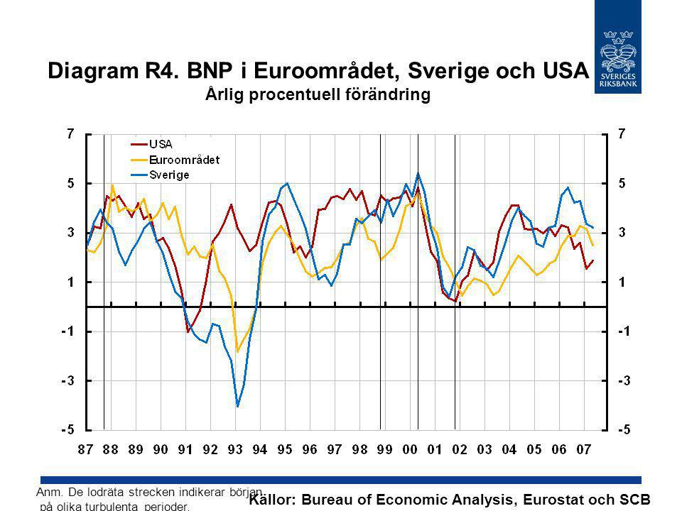 Diagram R4. BNP i Euroområdet, Sverige och USA Årlig procentuell förändring