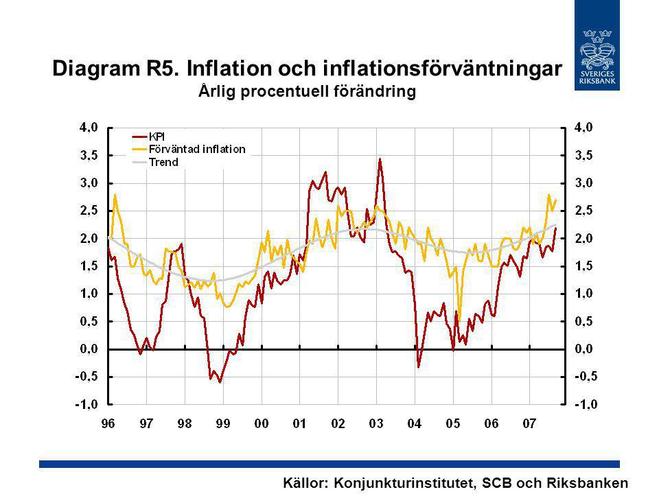 Diagram R5. Inflation och inflationsförväntningar Årlig procentuell förändring