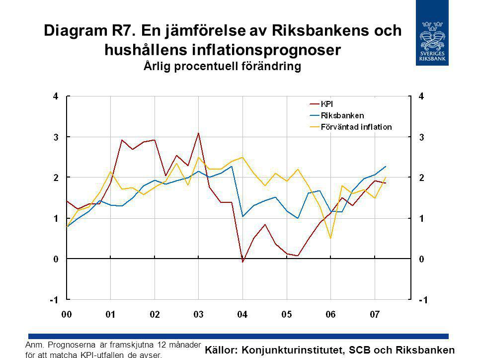 Diagram R7. En jämförelse av Riksbankens och hushållens inflationsprognoser Årlig procentuell förändring