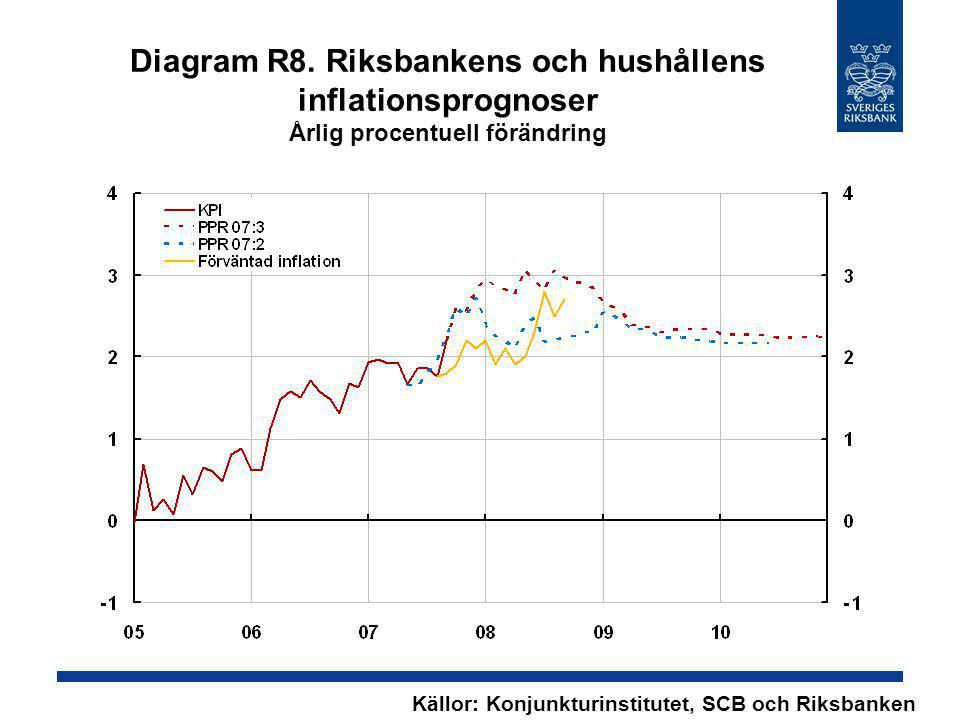 Diagram R8. Riksbankens och hushållens inflationsprognoser Årlig procentuell förändring
