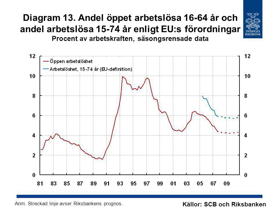 Diagram 13. Andel öppet arbetslösa år och andel arbetslösa år enligt EU:s förordningar Procent av arbetskraften, säsongsrensade data