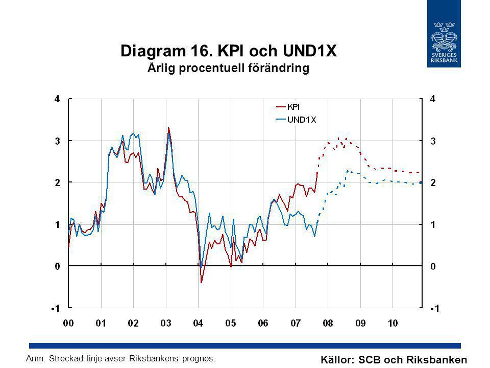 Diagram 16. KPI och UND1X Årlig procentuell förändring