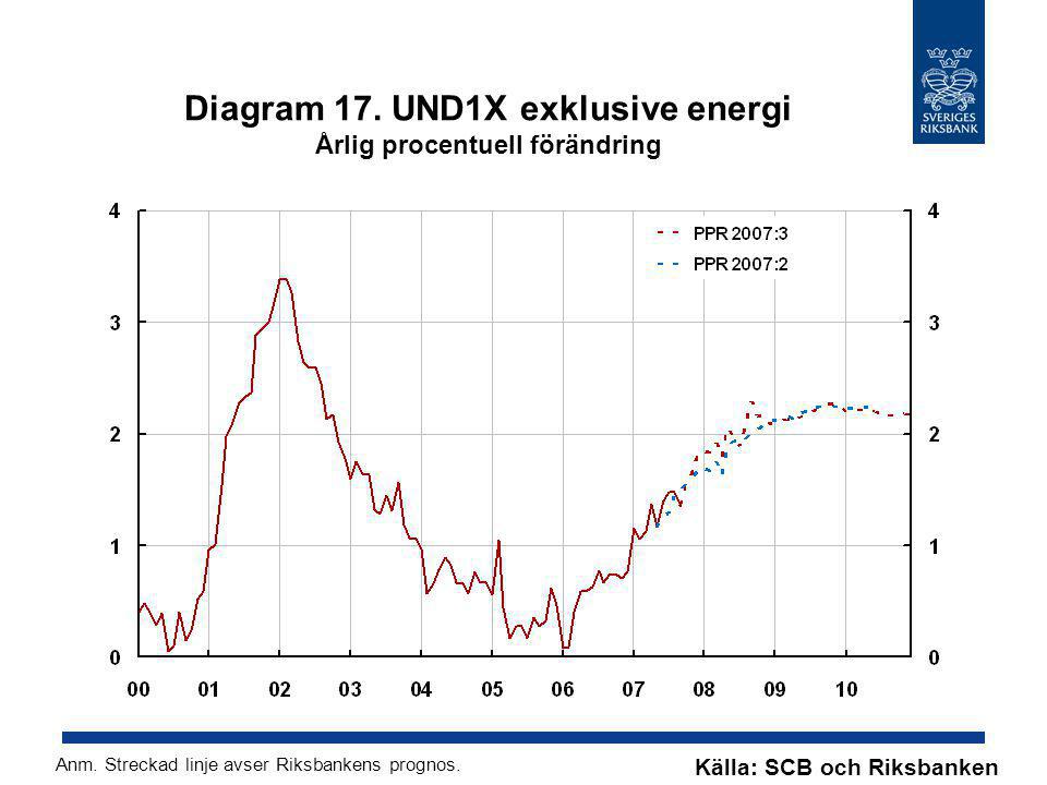 Diagram 17. UND1X exklusive energi Årlig procentuell förändring