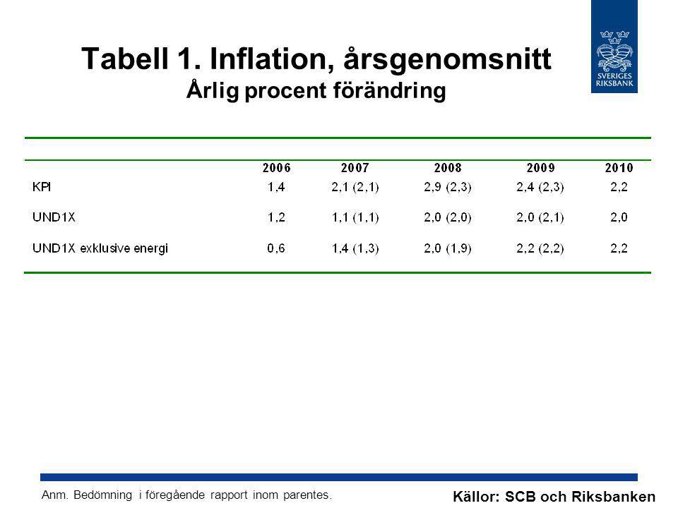 Tabell 1. Inflation, årsgenomsnitt Årlig procent förändring