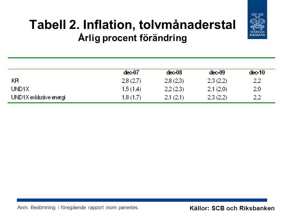 Tabell 2. Inflation, tolvmånaderstal Årlig procent förändring