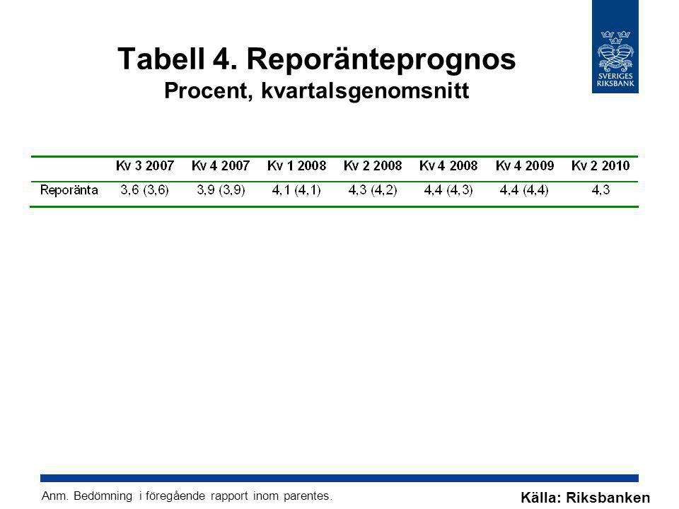 Tabell 4. Reporänteprognos Procent, kvartalsgenomsnitt
