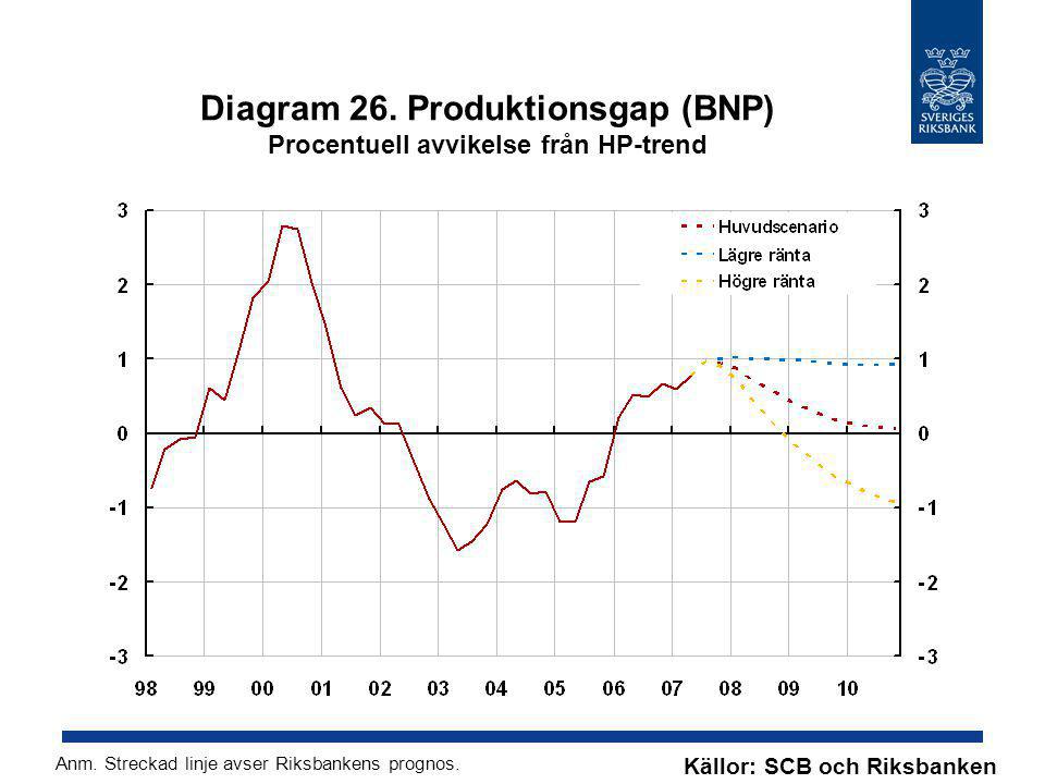 Diagram 26. Produktionsgap (BNP) Procentuell avvikelse från HP-trend