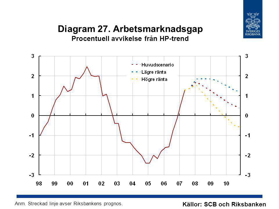 Diagram 27. Arbetsmarknadsgap Procentuell avvikelse från HP-trend