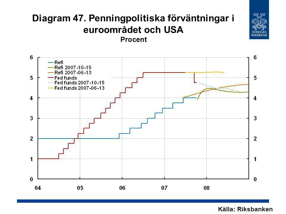 Diagram 47. Penningpolitiska förväntningar i euroområdet och USA Procent