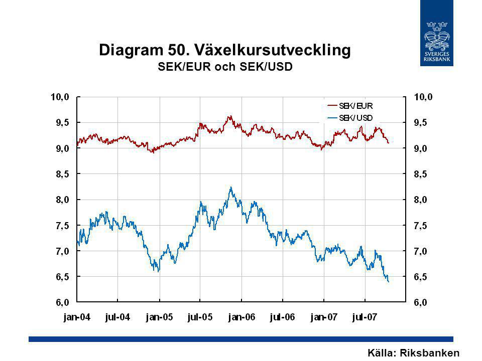 Diagram 50. Växelkursutveckling SEK/EUR och SEK/USD