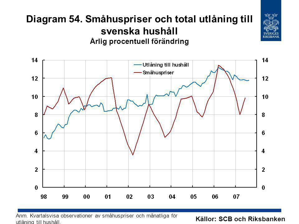 Diagram 54. Småhuspriser och total utlåning till svenska hushåll Årlig procentuell förändring