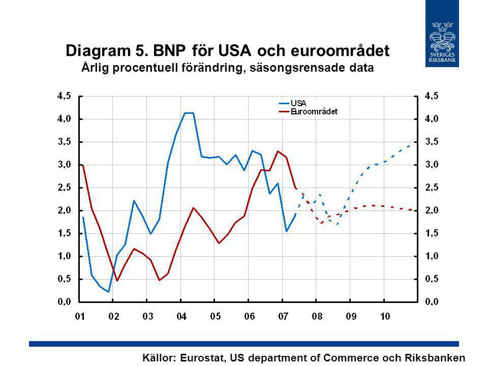 Diagram 5. BNP för USA och euroområdet Årlig procentuell förändring, säsongsrensade data