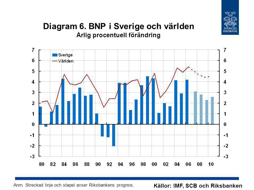 Diagram 6. BNP i Sverige och världen Årlig procentuell förändring