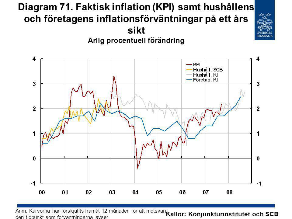 Diagram 71. Faktisk inflation (KPI) samt hushållens och företagens inflationsförväntningar på ett års sikt Årlig procentuell förändring