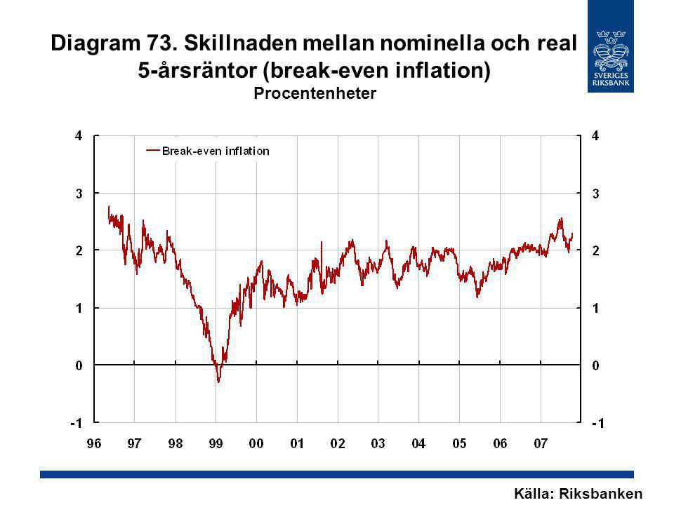 Diagram 73. Skillnaden mellan nominella och real 5-årsräntor (break-even inflation) Procentenheter
