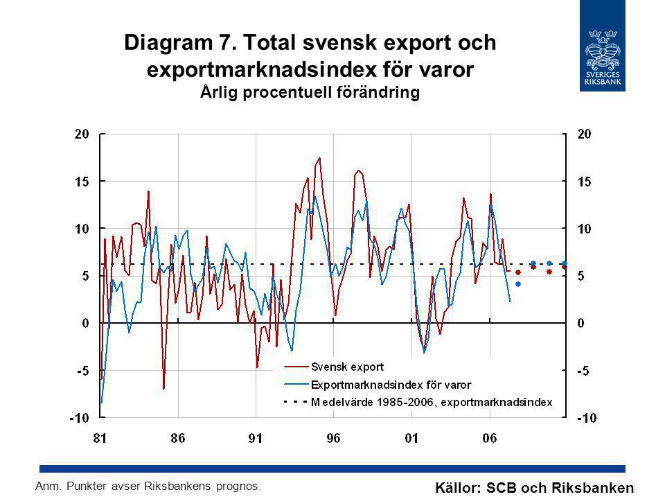Diagram 7. Total svensk export och exportmarknadsindex för varor Årlig procentuell förändring