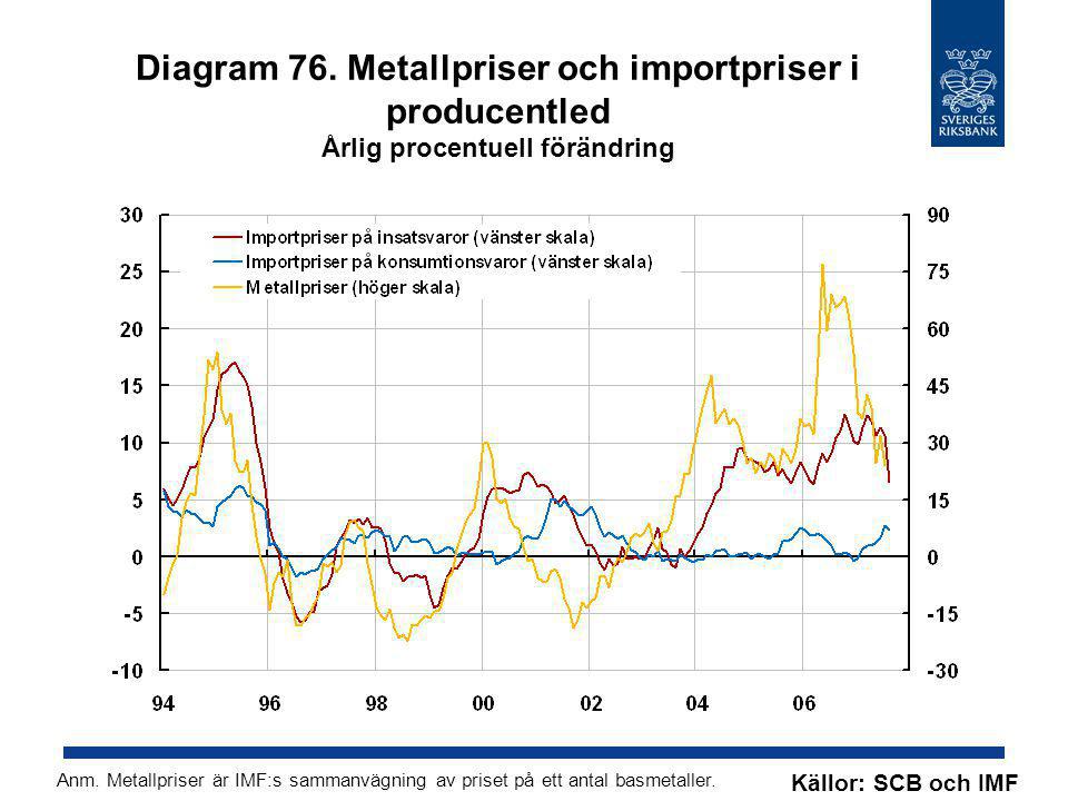 Diagram 76. Metallpriser och importpriser i producentled Årlig procentuell förändring